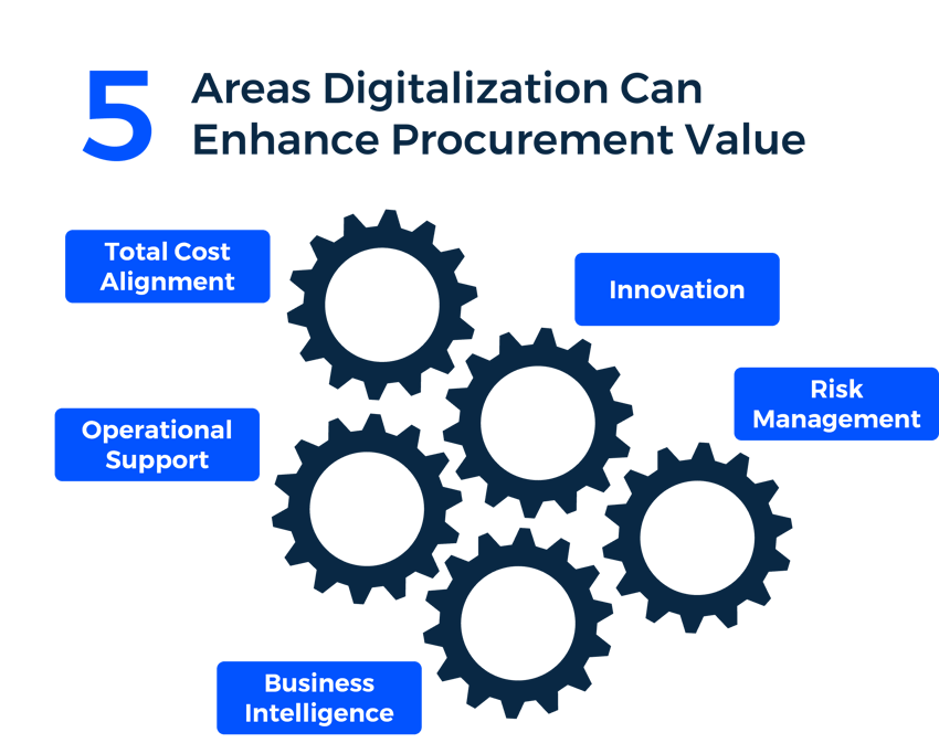 WernerCo-5-digitalization-enhance-procurement-values