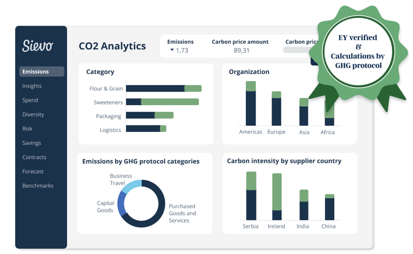 CO2 Analytics dashboard EY verified and Calculations by GHG protocol
