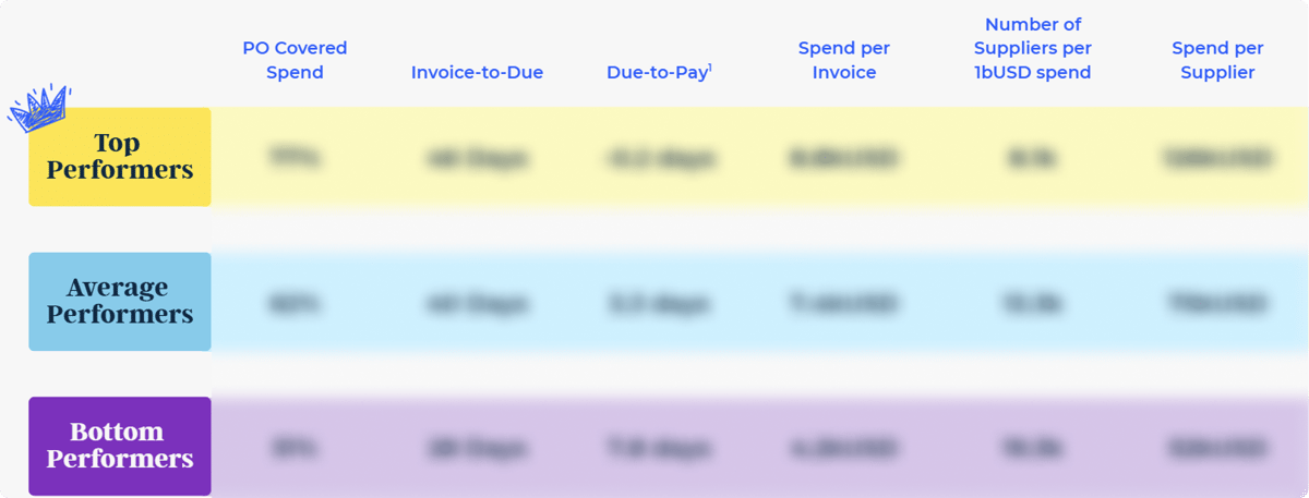 Top average and bottom performers
