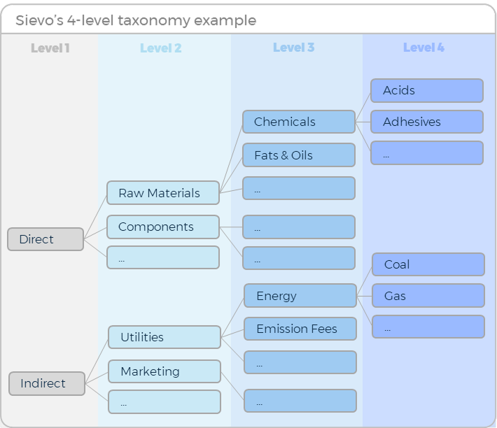 4 level taxonomy