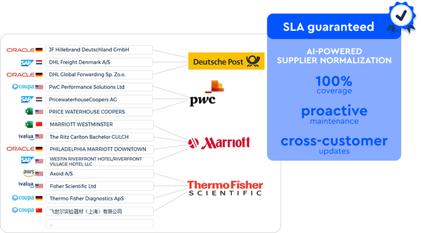 SLA-guaranteed supplier normalisation