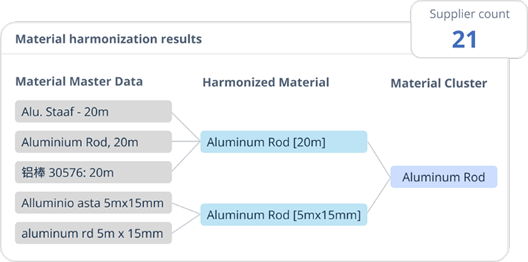 material harmonization results